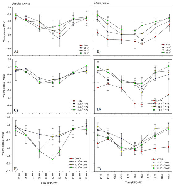 Diurnal variation in leaf water potential (Ψ) of Populus sibirica (A) only water treatments, (C) Water+NPK, (E) Water+COMP, and Ulmus pumila (B) only water treatments, (D) Water+NPK, (F) Water+COMP across different treatments measured in July 2022.