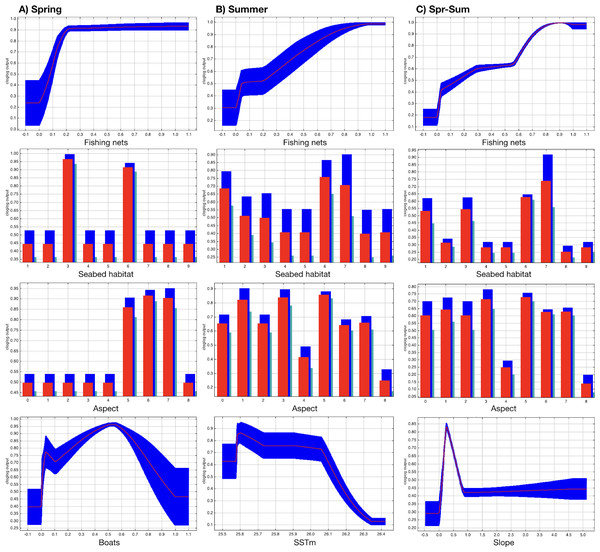 Effect of SSTm, seabed habitat, likelihood of fishing net presence, likelihood of boat presence, aspect, and slope on the likelihood of dolphin presence (cloglog output) in spring (A), summer (B) and spring-summer (C).