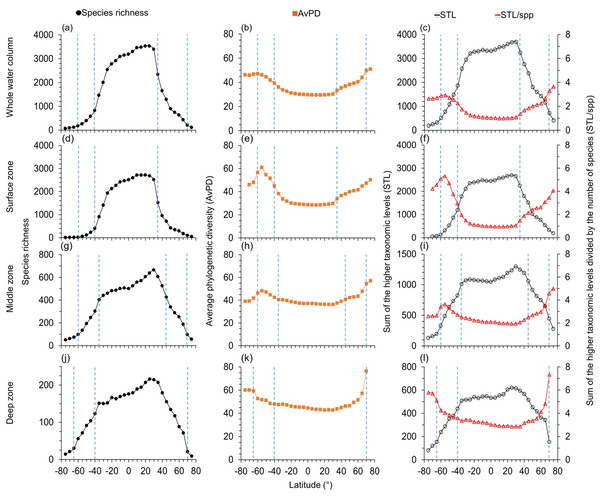 Latitudinal gradients for all species.