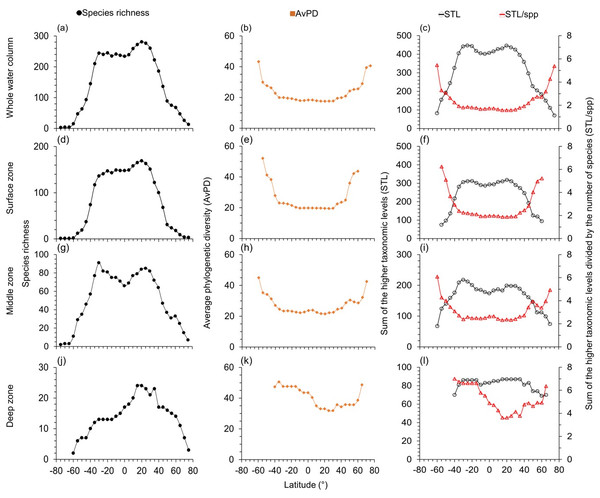 Latitudinal gradients for cartilagenous fish.