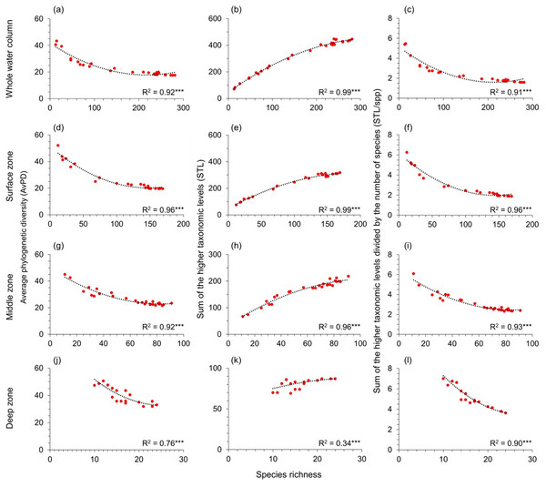 Gradients in depth zones for cartilagenous fish.