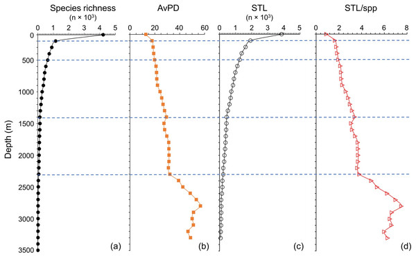 Depth gradients for all fish.