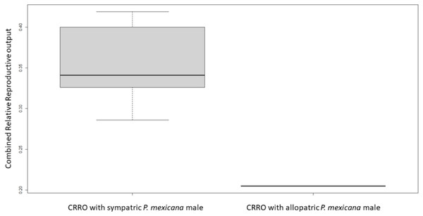 Boxplot of combined relative reproductive output (CRRO) between sympatric and allopatric VI/17 Poecilia formosa in Experiment 1A.