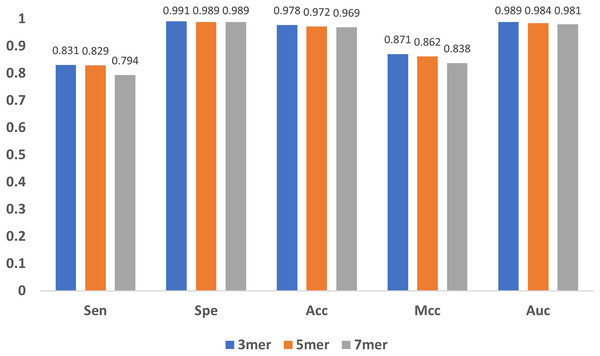 Influence of sub-sequence length k.