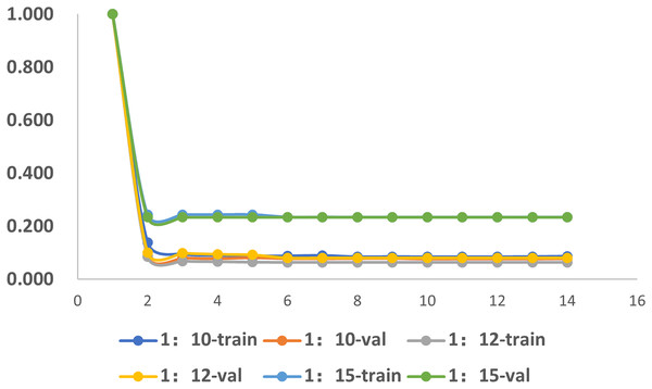 The training progress of datasets with different ratios.