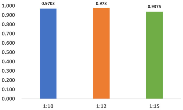 The accuracy of the datasets with different ratios.