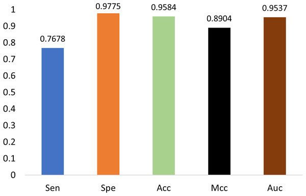 Performance on m1A dataset.