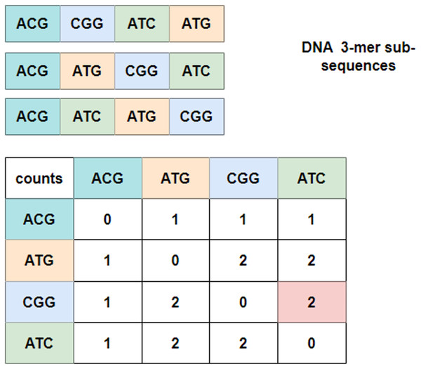 Co-occurrence matrix.