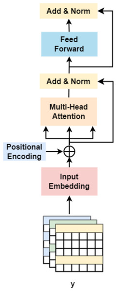 Transformer encoder.