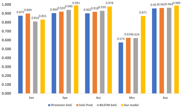 Performance comparison with SOTA methods.