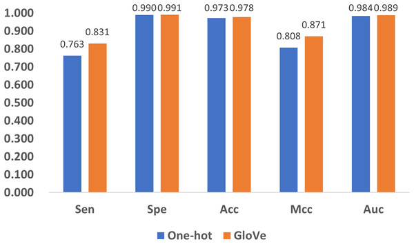 Performance comparison of feature encoding methods for the prediction of 5mC sites.