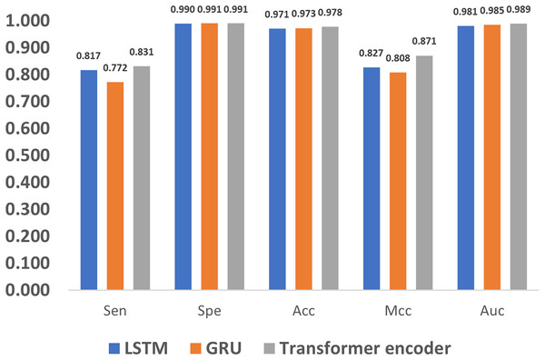 Performance evaluation of different feature extraction methods.