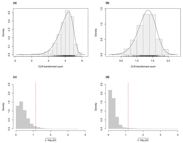 Histograms of CLR-transformed counts for two genes with fitted skew-normal curve for (A) the Valentim dataset (
                        
                        $\hat {\mu }=3.968$
                        
                           
                              
                                 μ
                              
                              
                                  ˆ
                              
                           
                           =
                           3
                           .
                           968
                        
                      (s.e. = 0.038), 
                        
                        $\hat {\sigma }=0.858$
                        
                           
                              
                                 σ
                              
                              
                                  ˆ
                              
                           
                           =
                           0
                           .
                           858
                        
                     , (s.e. = 0.030) and 
                        
                        $\hat {\gamma }=-0.732$
                        
                           
                              
                                 γ
                              
                              
                                  ˆ
                              
                           
                           =
                           −
                           0
                           .
                           732
                        
                      (s.e. = 0.055); (B) the Kelmer dataset (
                        
                        $\hat {\mu }=1.311$
                        
                           
                              
                                 μ
                              
                              
                                  ˆ
                              
                           
                           =
                           1
                           .
                           311
                        
                      ( s.e. = 0.013), 
                        
                        $\hat {\sigma }=0.281$
                        
                           
                              
                                 σ
                              
                              
                                  ˆ
                              
                           
                           =
                           0
                           .
                           281
                        
                      (s.e. = 0.009) and 
                        
                        $\hat {\gamma }=-0.331$
                        
                           
                              
                                 γ
                              
                              
                                  ˆ
                              
                           
                           =
                           −
                           0
                           .
                           331
                        
                      (s.e. = 0.107)). Distribution of the p-values (after 
                        
                        $\sqrt{-{\log }_{10}p}$
                        
                           
                              
                                 −
                                 
                                    
                                       log
                                    
                                    
                                       10
                                    
                                 
                                 p
                              
                           
                        
                      transformation for compactness) of the Kolmogorov–Smirnov goodness-of-fit tests of the skew-normal model for genes in the simulated (C) Valentim dataset and (D) Kelmer dataset.