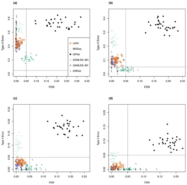 Scatter plots of probability of Type II error vs. FDR for simulation study of the Valentim dataset (30 instances) for samples size per group of (A) 50, (B) 100, (C) 150, and (D) 200.