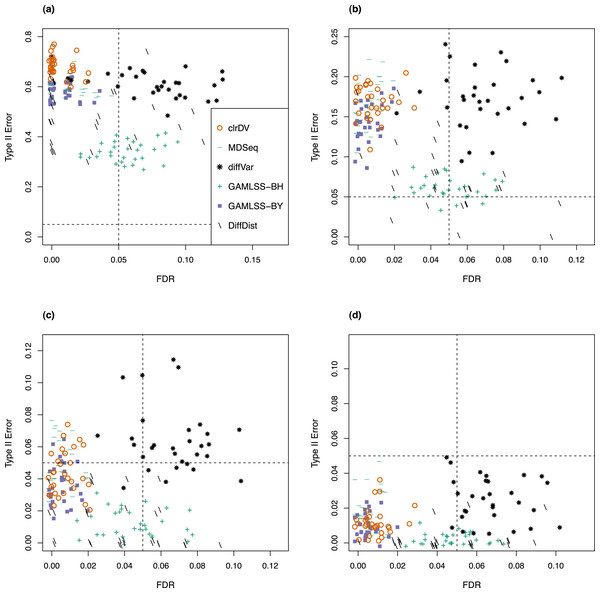 Scatter plots of probability of Type II error vs. FDR for simulation study of the Kelmer dataset (30 instances) for samples size per group of (A) 50, (B) 100, (C) 150, and (D) 200.