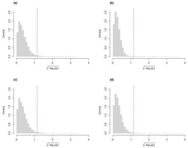 Histograms of the distribution of the p-values (after 
                        
                        $\sqrt{-{\log }_{10}p}$
                        
                           
                              
                                 −
                                 
                                    
                                       log
                                    
                                    
                                       10
                                    
                                 
                                 p
                              
                           
                        
                      transformation for compactness) from Kolmogorov–Smirnov goodness-of-fit tests of the skew-normal model on genes from the (A) the control group (p-value >0.05 for 98.5% of genes) and (B) the AD group (p-value >0.05 for 99.5% of the genes) of the control vs. AD comparison; (C) the control group (p-value >0.05 for 98.4% of genes) and (D) the PSP group (p-value >0.05 for 99.2% of genes) of the control vs. PSP comparison.