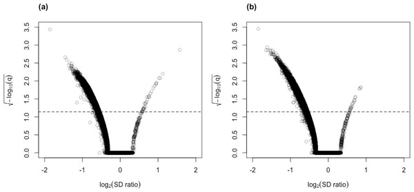 Volcano plots for (A) control vs. AD and (B) control vs. PSP comparisons for the Mayo RNA-Seq dataset.