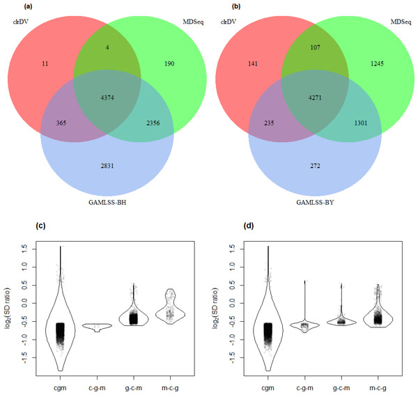 Venn diagrams of DV genes detected by clrDV, MDSeq and (A) GAMLSS-BH; (B) GAMLSS-BY for the control vs. AD comparison. Violin plots of the distribution of estimated log2(SD ratio) of the DV genes detected using clrDV, MDSeq and (C) GAMLSS-BH; (D) GAMLSS-BY.