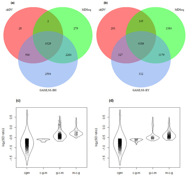 Venn diagrams of DV genes detected by clrDV, MDSeq and (A) GAMLSS-BH; (B) GAMLSS-BY for the control vs. PSP comparison. Violin plots of the distribution of estimated log2(SD ratio) of the DV genes detected using clrDV, MDSeq and (C) GAMLSS-BH; (D) GAMLSS-BY.