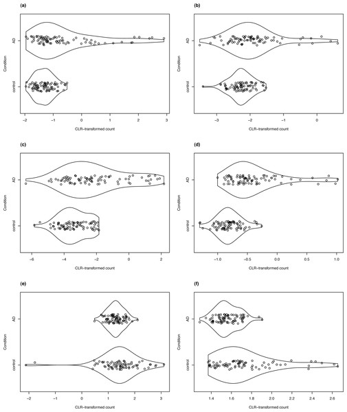 Violin plots of selected DV genes detected in the control vs. AD comparison.