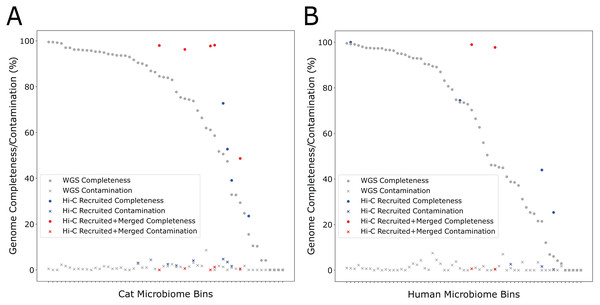 Hi-C data improves binning results for the Cat (A) and Human (B) Fecal microbiome datasets.