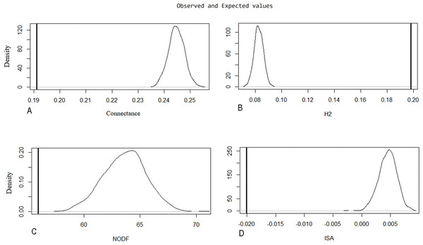 Null model graphic for evaluated metrics on the original network.