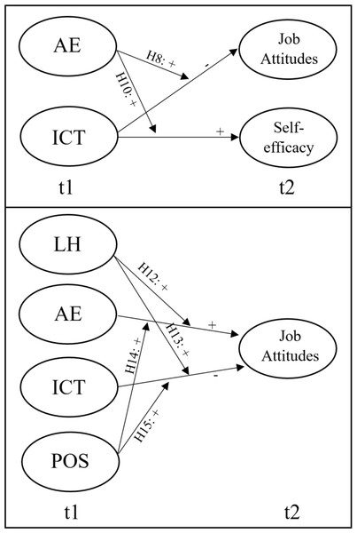 Hypotheses for the interaction effects.