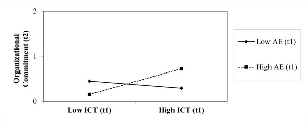Interaction Effect of AE (t1) and ICT (t1) on Organizational Commitment (t2).