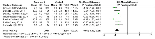 Forest plot of the short-term effect of dCBT-I on insomnia at post-treatment.