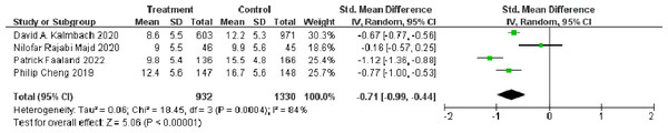 Forest plot of the long-term effect of dCBT-I on insomnia at final follow-up.