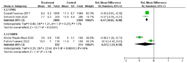 Forest plot of the short-term effect of dCBT-I on depression at post-treatment.