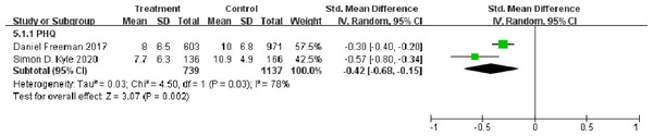 Forest plot of the long-term effect of dCBT-I on depression at final follow-up.