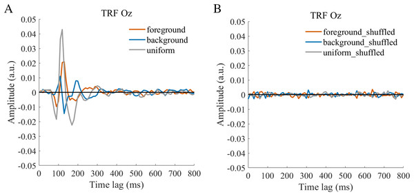 TRFs obtained after the stimulus sequences and EEG were shuffled (B) or not shuffled (A).