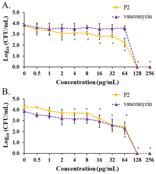 Biofilm eradication assay of P2 and vancomycin.