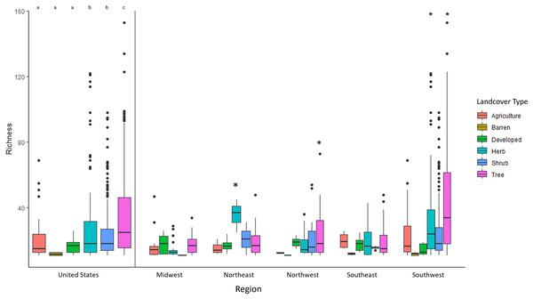 The average Megachilidae richness for each LandFire classification type (EVT_LF).