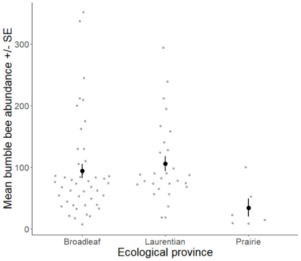 Bumble bee abundance across the Eastern Broadleaf Forest, Laurentian Mixed Forest, and Prairie Parkland ecological provinces.