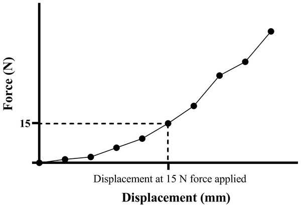 Force–displacement curve demonstrating the displacement at 15 N force applied.