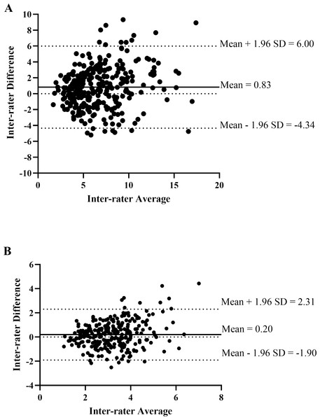 The Bland-Altman plot of the inter-rater agreement of spinal displacement (A) and spinal stiffness (B) of L1–L5 between rater 1 and rater 2.