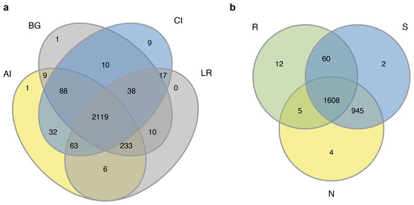 Venn diagrams of the bacterial operational taxonomic units (OTUs) in four different mangrove species (A) or among three different compartments (B).