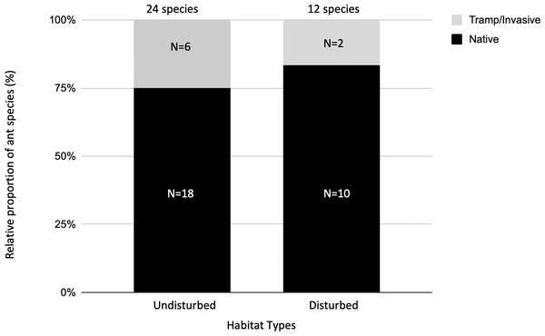 The relative proportion of native versus tramp/invasive ant species across undisturbed and disturbed habitat types.