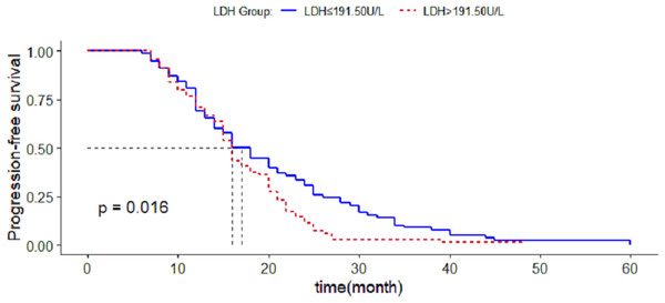 Survival analysis of CRPC occurrence in patients with different lactate dehydrogenase groups.