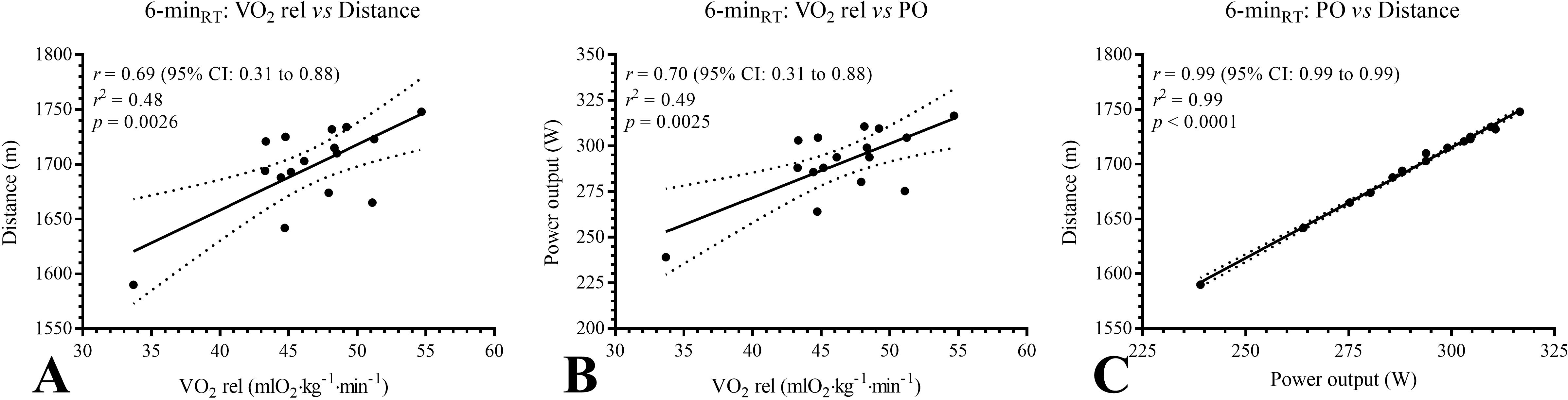 Six-minute rowing test: a practical tool for training prescription ...