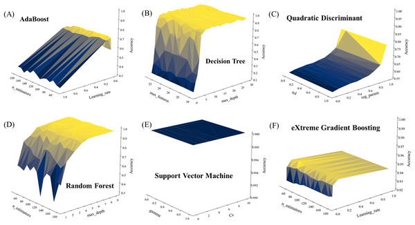 Parameter optimization of six supervised machine learning algorithms used in this study.