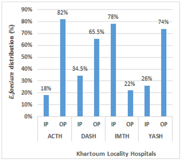 Distribution of E. faecium among the patients at Khartoum locality hospital, Sudan, 2018–2020.