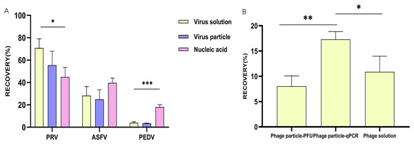 The efficacy of glass wool on concentrating viral particles and nucleic acids.