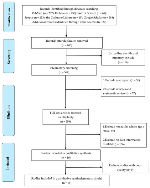 PRISMA flow chart of included studies.