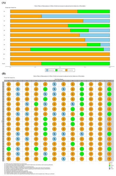 (A) Summary plot of risk bias assessment. (B) Traffic light plot of the risk bias assessment.