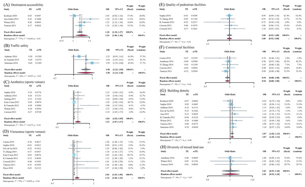 (A–H) Forest plots of the effect on different outcome indicators of the built environment on physical activity behaviors of the elderly.