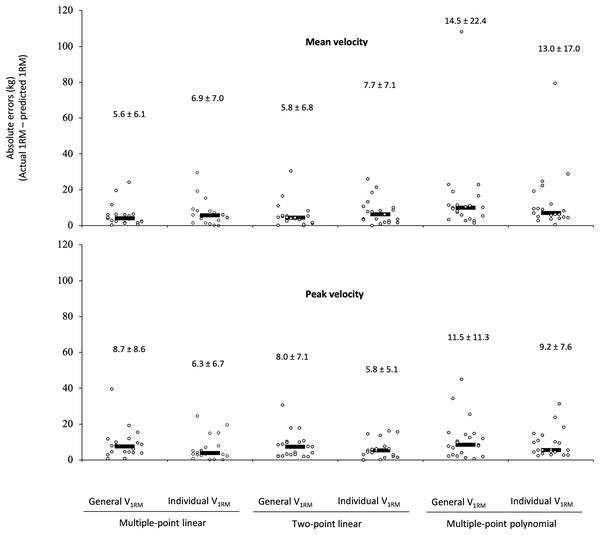 Absolute differences between the actual one-repetition maximum (1RM) and the 1RM estimated using the different prediction methods during the leg-press exercise.