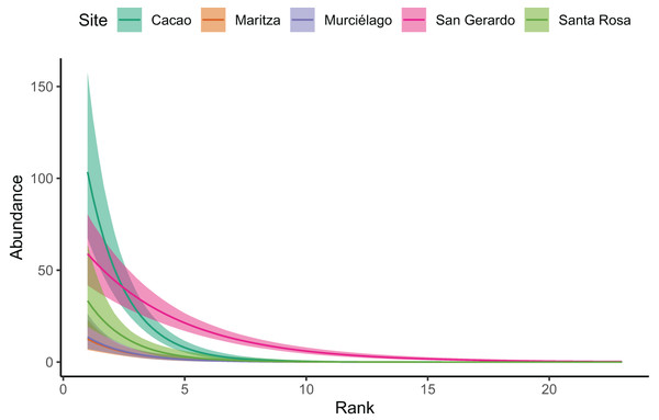 Site rank decay curves for the five sampled sites.